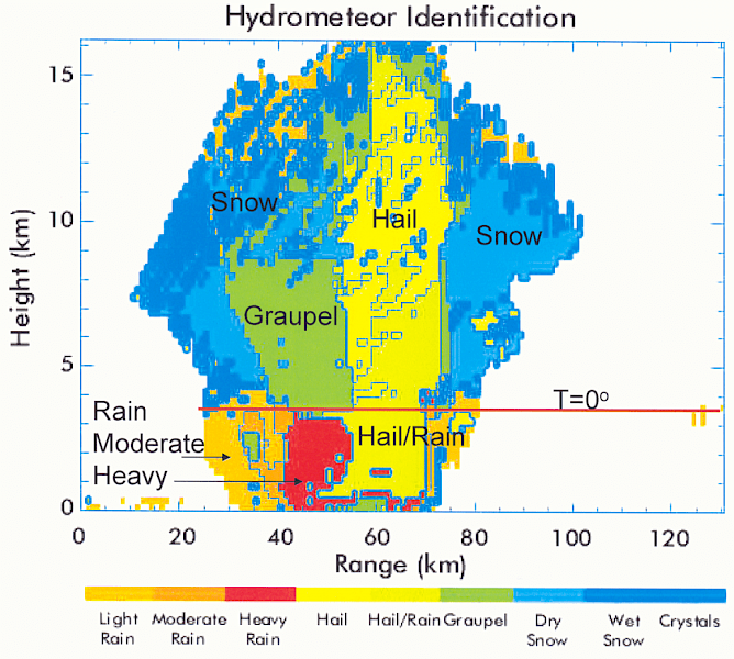 Eldes Hydrometeor Classification